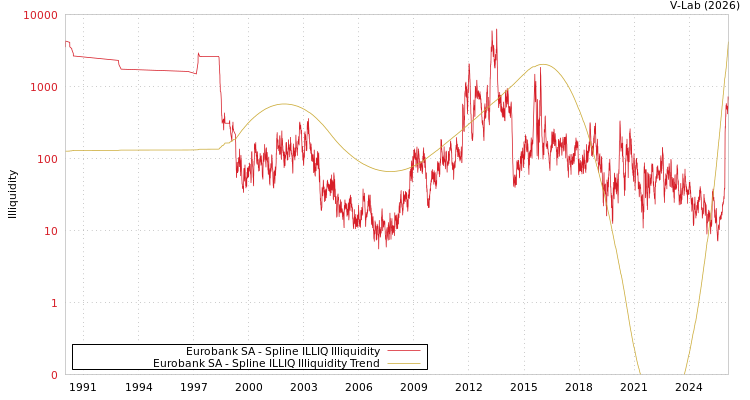 graph of Eurobank SA ILLIQ-SMEM