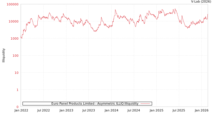 graph of Euro Panel Products Limited ILLIQ-AMEM