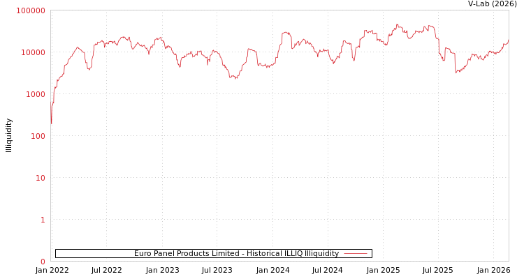 graph of Euro Panel Products Limited ILLIQ-HIST