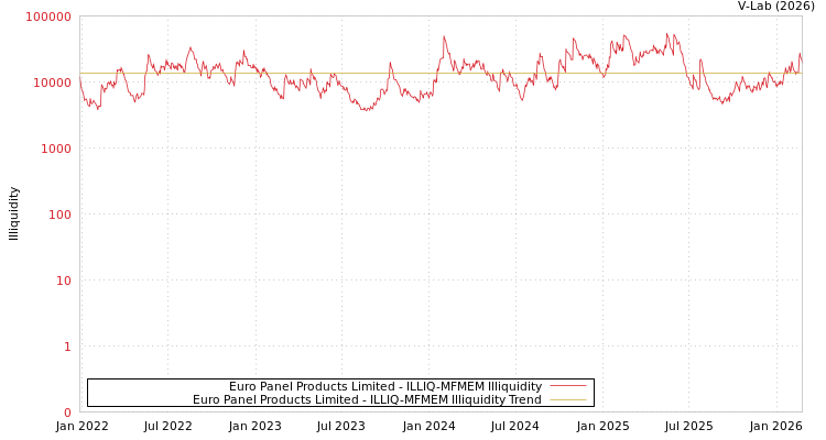 graph of Euro Panel Products Limited ILLIQ-MFMEM