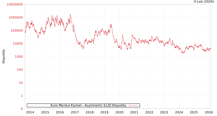 graph of Euro Menkul Kiymet ILLIQ-AMEM