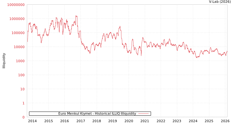 graph of Euro Menkul Kiymet ILLIQ-HIST