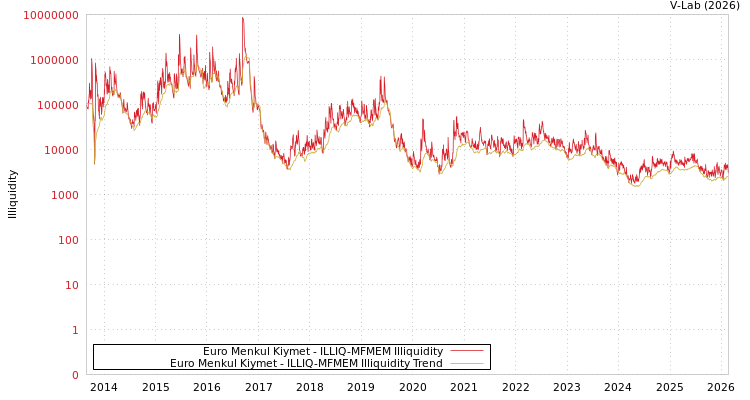 graph of Euro Menkul Kiymet Yatirim O ILLIQ-MFMEM