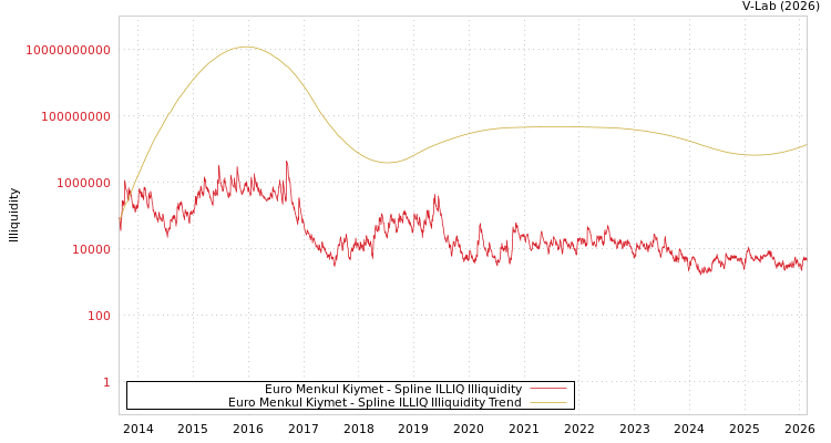 graph of Euro Menkul Kiymet ILLIQ-SMEM