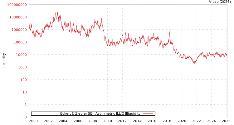 graph of Eckert & Ziegler SE ILLIQ-AMEM