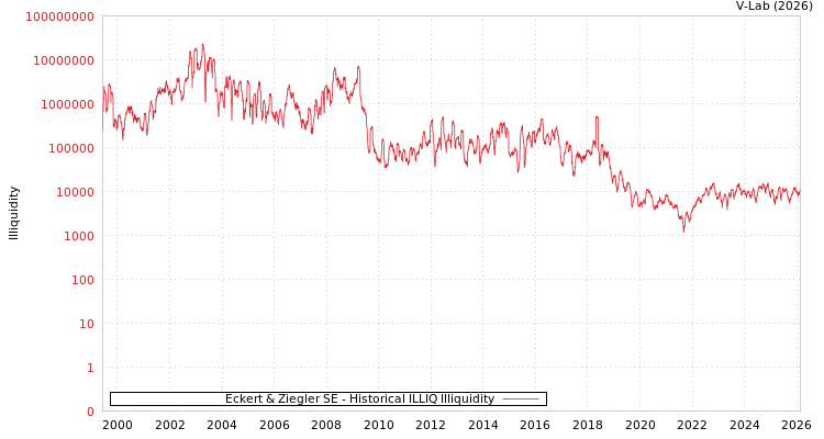 graph of Eckert & Ziegler SE ILLIQ-HIST