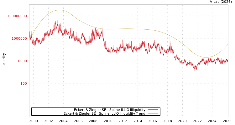 graph of Eckert & Ziegler SE ILLIQ-SMEM