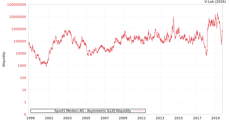 graph of Sport1 Medien AG ILLIQ-AMEM