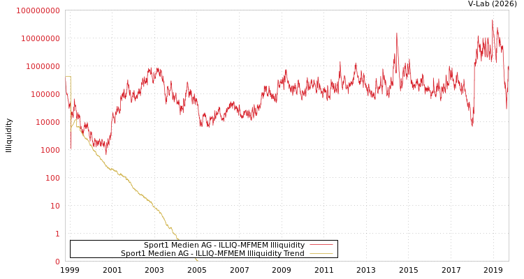 graph of Sport1 Medien AG ILLIQ-MFMEM