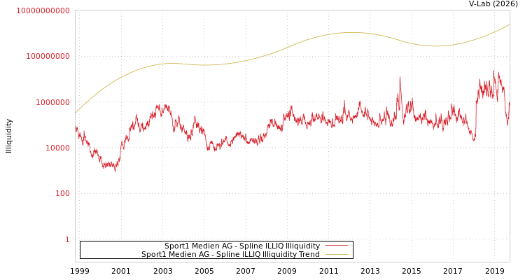 graph of Sport1 Medien AG ILLIQ-SMEM