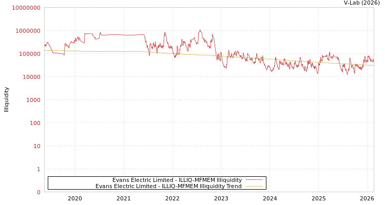 graph of Evans Electric Limited ILLIQ-MFMEM