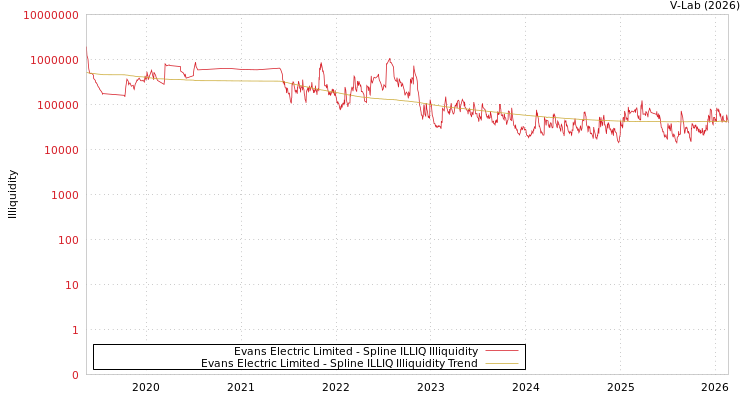 graph of Evans Electric Limited ILLIQ-SMEM