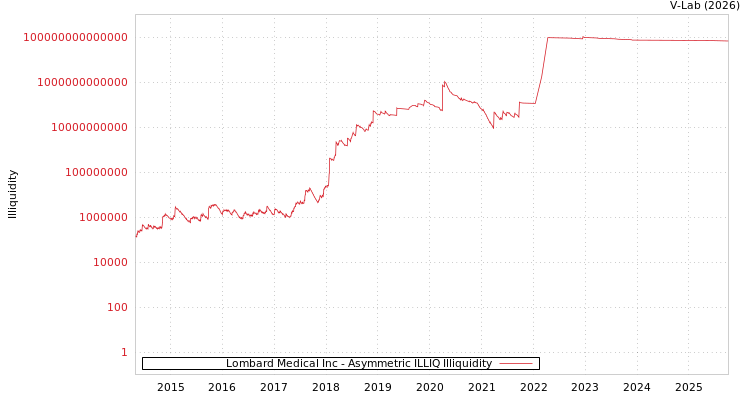 graph of Lombard Medical Inc ILLIQ-AMEM
