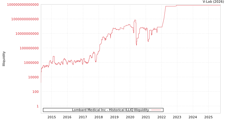 graph of Lombard Medical Inc ILLIQ-HIST