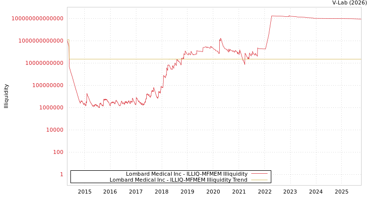 graph of Lombard Medical Inc ILLIQ-MFMEM