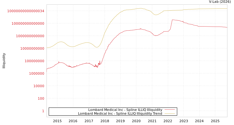 graph of Lombard Medical Inc ILLIQ-SMEM