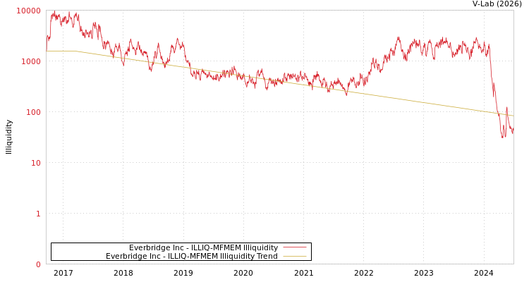 graph of Everbridge Inc ILLIQ-MFMEM