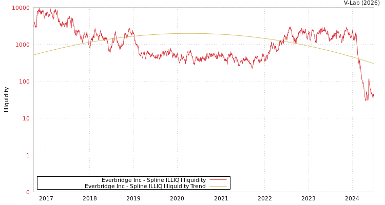 graph of Everbridge Inc ILLIQ-SMEM