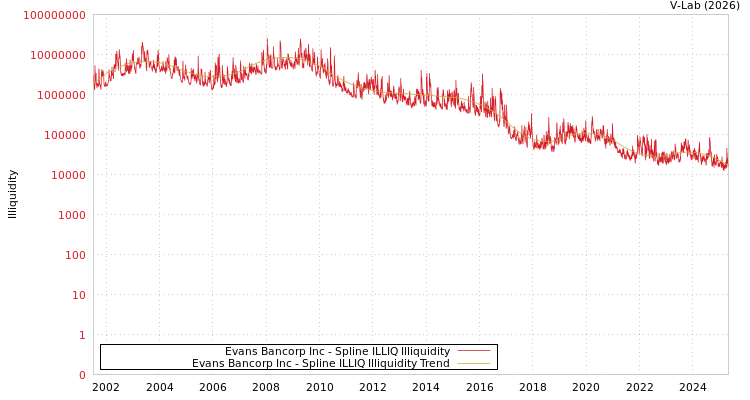 graph of Evans Bancorp Inc ILLIQ-SMEM