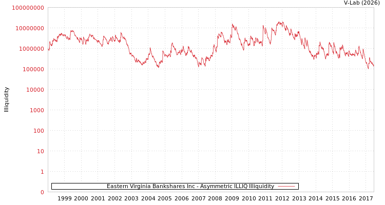 graph of Eastern Virginia Bankshares Inc ILLIQ-AMEM