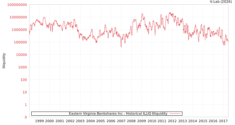 graph of Eastern Virginia Bankshares Inc ILLIQ-HIST