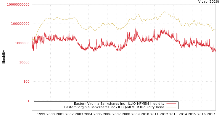 graph of Eastern Virginia Bankshares Inc ILLIQ-MFMEM