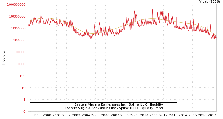 graph of Eastern Virginia Bankshares Inc ILLIQ-SMEM