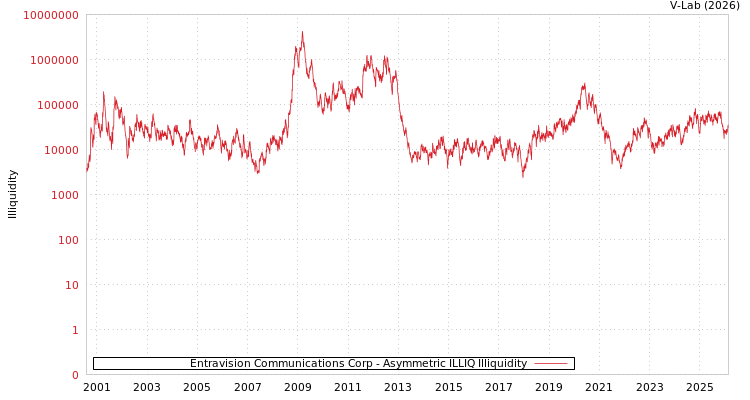 graph of Entravision Communications Corp ILLIQ-AMEM