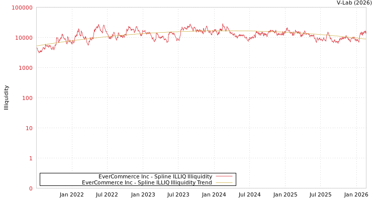 graph of EverCommerce Inc ILLIQ-SMEM