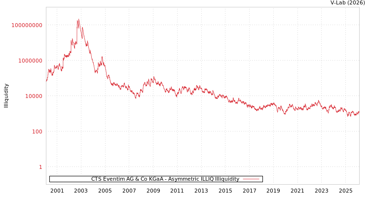graph of CTS Eventim AG & Co KGaA ILLIQ-AMEM