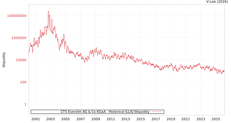 graph of CTS Eventim AG & Co KGaA ILLIQ-HIST