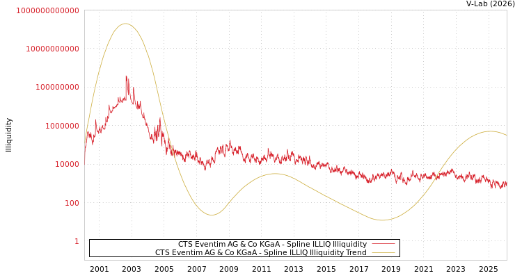 graph of CTS Eventim AG & Co KGaA ILLIQ-SMEM