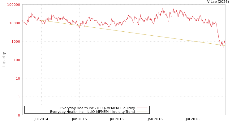 graph of Everyday Health Inc ILLIQ-MFMEM