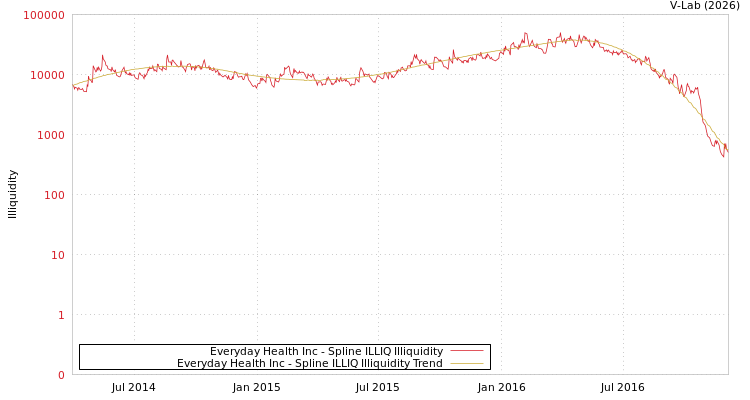 graph of Everyday Health Inc ILLIQ-SMEM