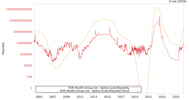 graph of EVE Health Group Ltd ILLIQ-SMEM