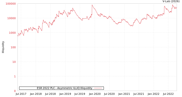 graph of ESR 2022 PLC ILLIQ-AMEM