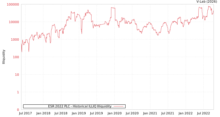 graph of ESR 2022 PLC ILLIQ-HIST