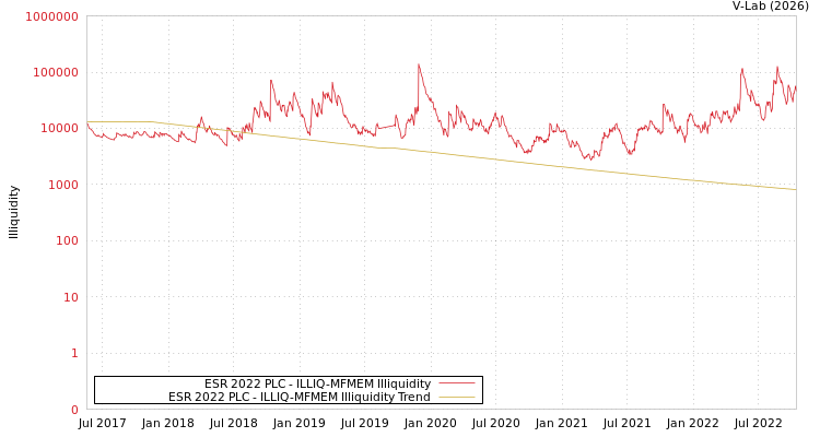 graph of ESR 2022 PLC ILLIQ-MFMEM