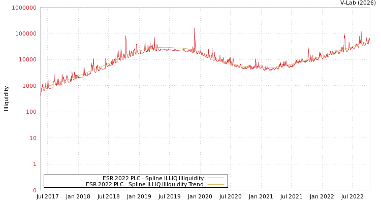 graph of ESR 2022 PLC ILLIQ-SMEM