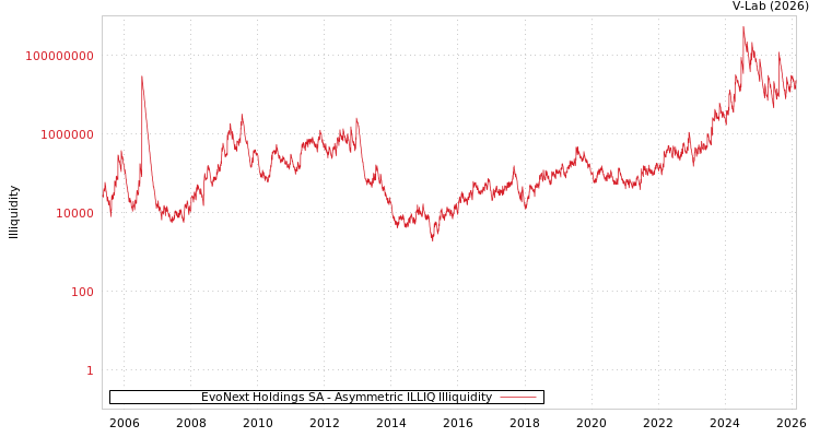 graph of EvoNext Holdings SA ILLIQ-AMEM