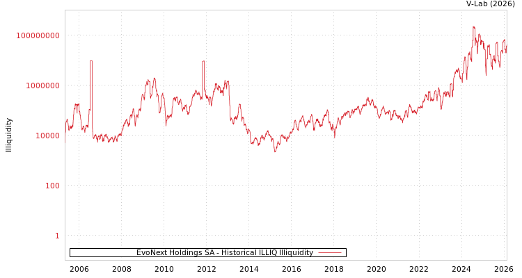 graph of EvoNext Holdings SA ILLIQ-HIST