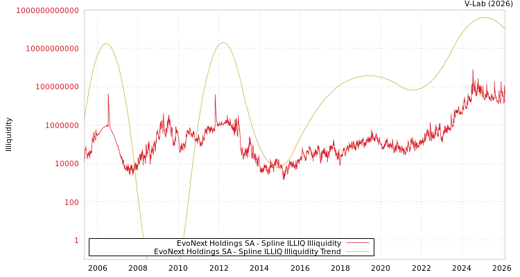 graph of EvoNext Holdings SA ILLIQ-SMEM