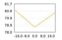 Impact of return on liquidity tomorrow