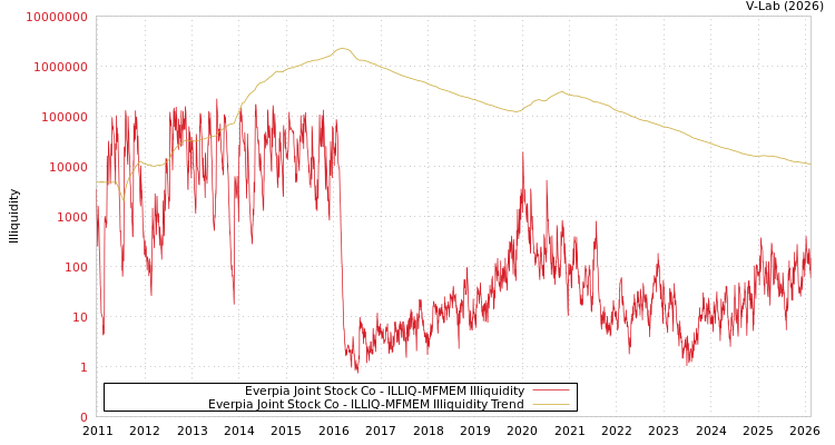 graph of Everpia Joint Stock Co ILLIQ-MFMEM