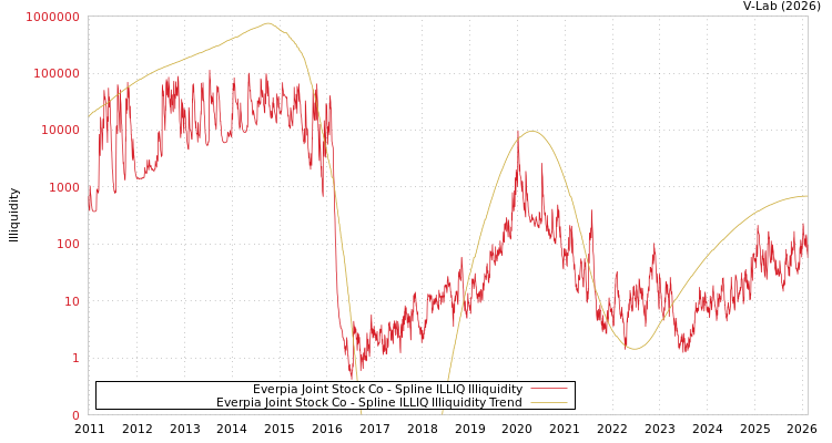 graph of Everpia Joint Stock Co ILLIQ-SMEM