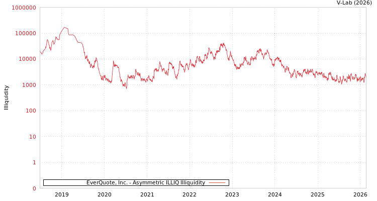 graph of EverQuote, Inc. ILLIQ-AMEM