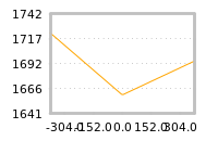 Impact of return on liquidity tomorrow