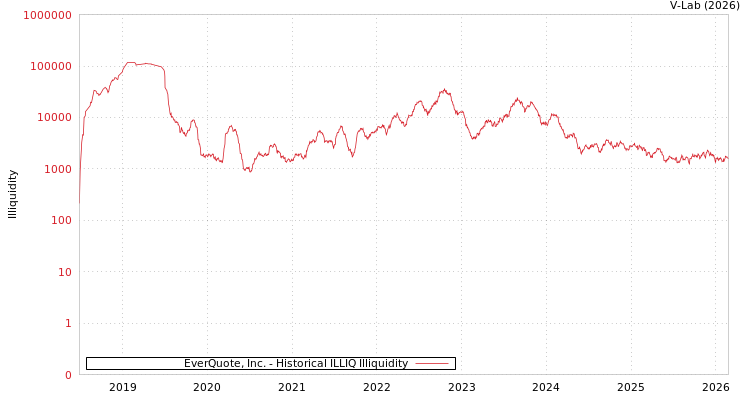 graph of EverQuote, Inc. ILLIQ-HIST