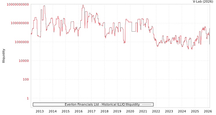 graph of Everlon Financials Ltd ILLIQ-HIST