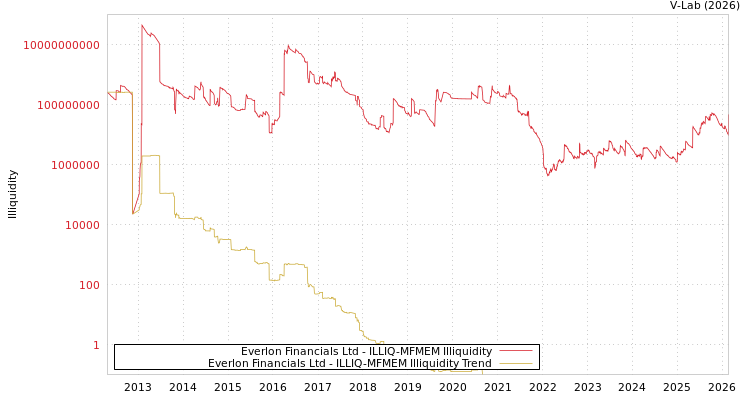 graph of Everlon Financials Ltd ILLIQ-MFMEM